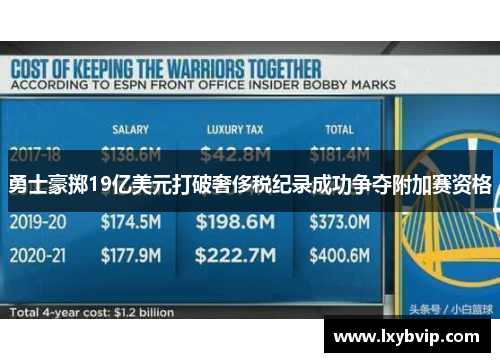勇士豪掷19亿美元打破奢侈税纪录成功争夺附加赛资格